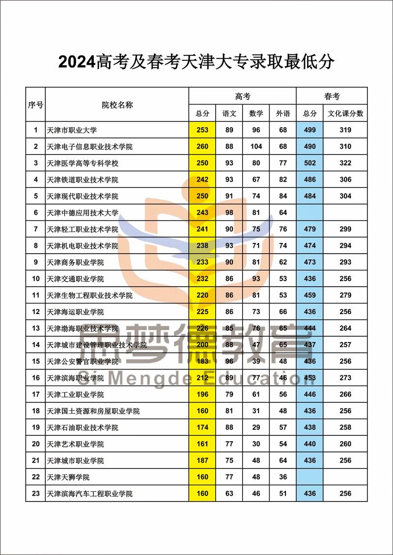 天津舞蹈高考录取分数线是多少？-第3张图片-泰美艺术培训