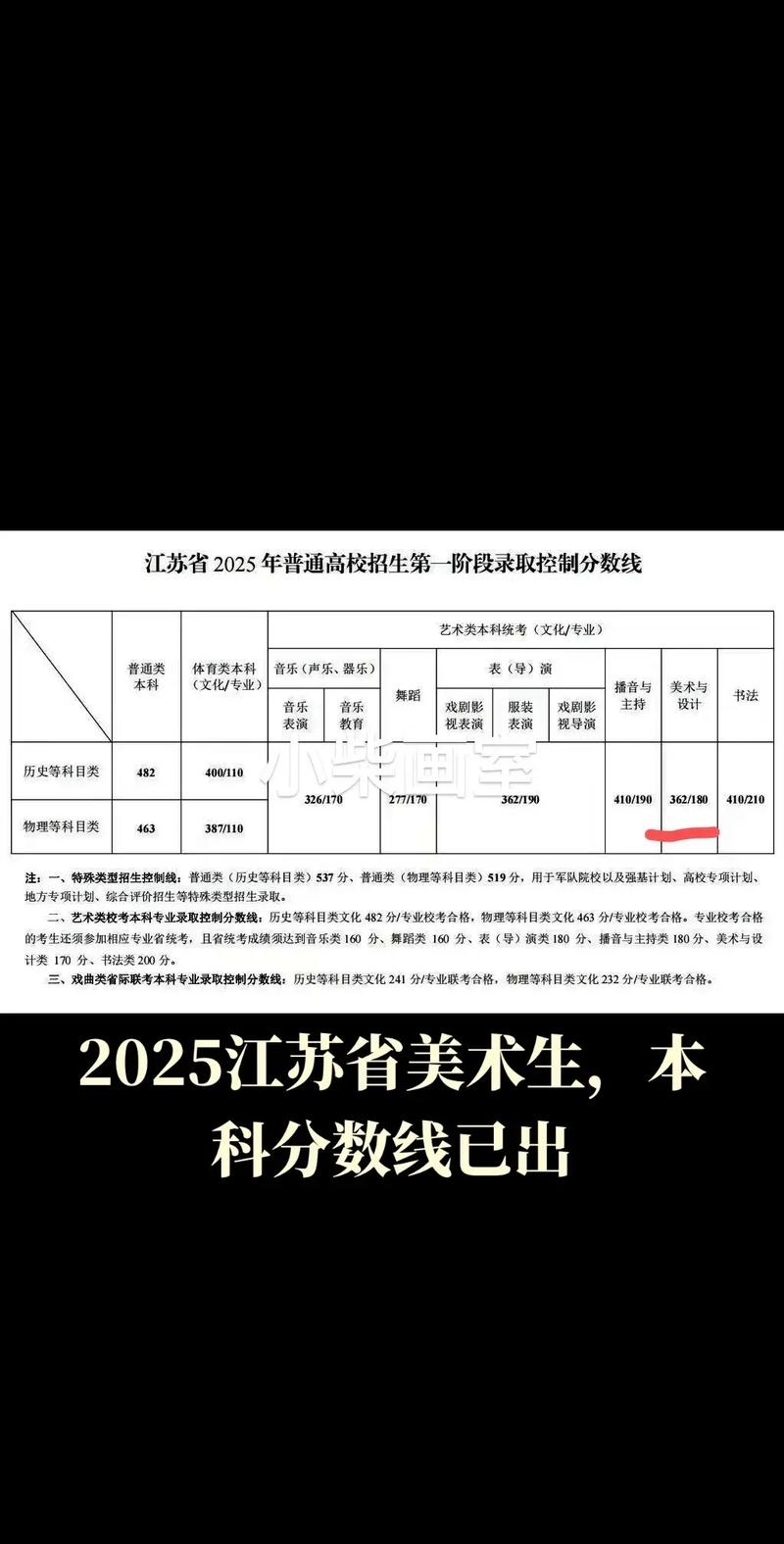 2025江苏美术本科线会涨吗?-第1张图片-泰美艺术培训 2025江苏美术本科线会涨吗?-第1张图片-泰美艺术培训