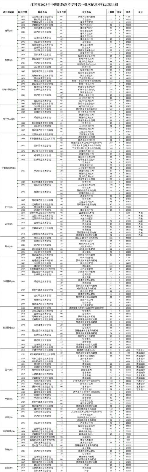 2025江苏美术平行志愿怎么填？-第3张图片-泰美艺术培训