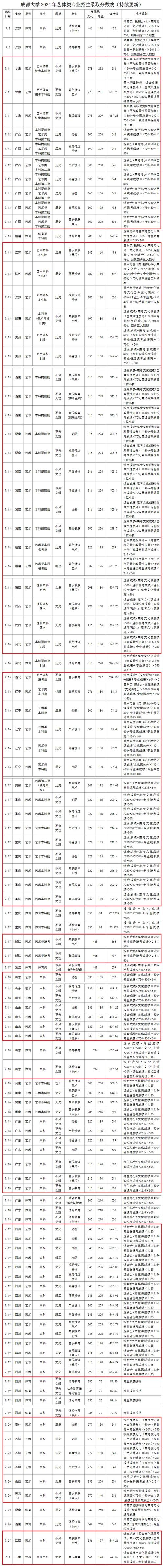 钦州学院舞蹈录取分数线是多少？-第1张图片-泰美艺术培训