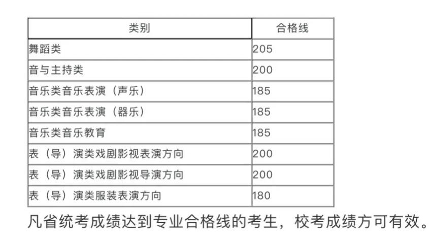 河南体育舞蹈历年分数线是多少？-第3张图片-泰美艺术培训