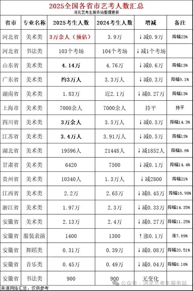 2025年福建艺考人数会增还是降?-第3张图片-泰美艺术培训 2025年福建艺考人数会增还是降?-第3张图片-泰美艺术培训