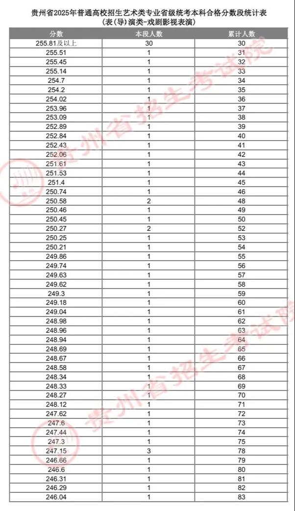 贵州2025年艺考人数为何变化?-第1张图片-泰美艺术培训 贵州2025年艺考人数为何变化?-第1张图片-泰美艺术培训