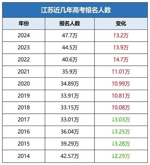 2025年江苏艺考人数有多少？-第3张图片-泰美艺术培训