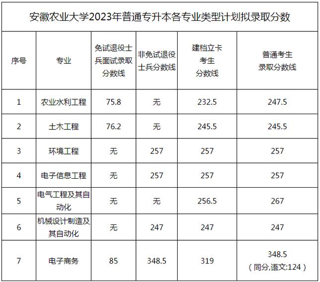 安徽农业大学美术录取分数线是多少？-第2张图片-泰美艺术培训