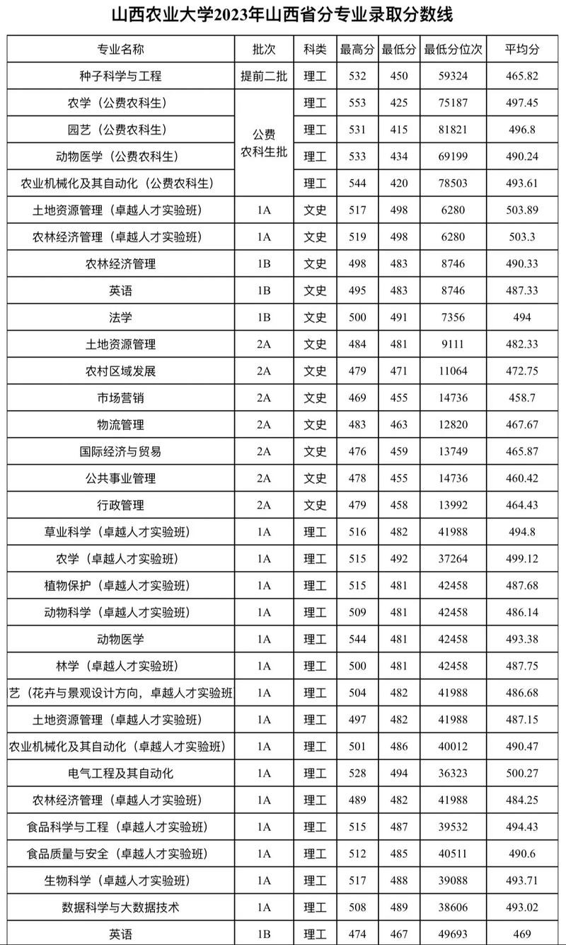 山西农业大学美术录取分数线多少？-第1张图片-泰美艺术培训