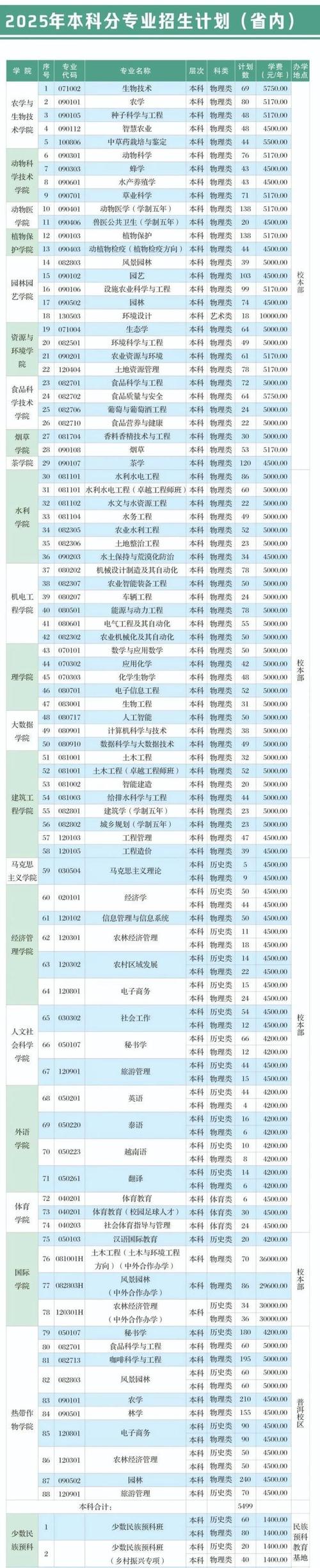 云南农大美术录取线是多少？-第2张图片-泰美艺术培训