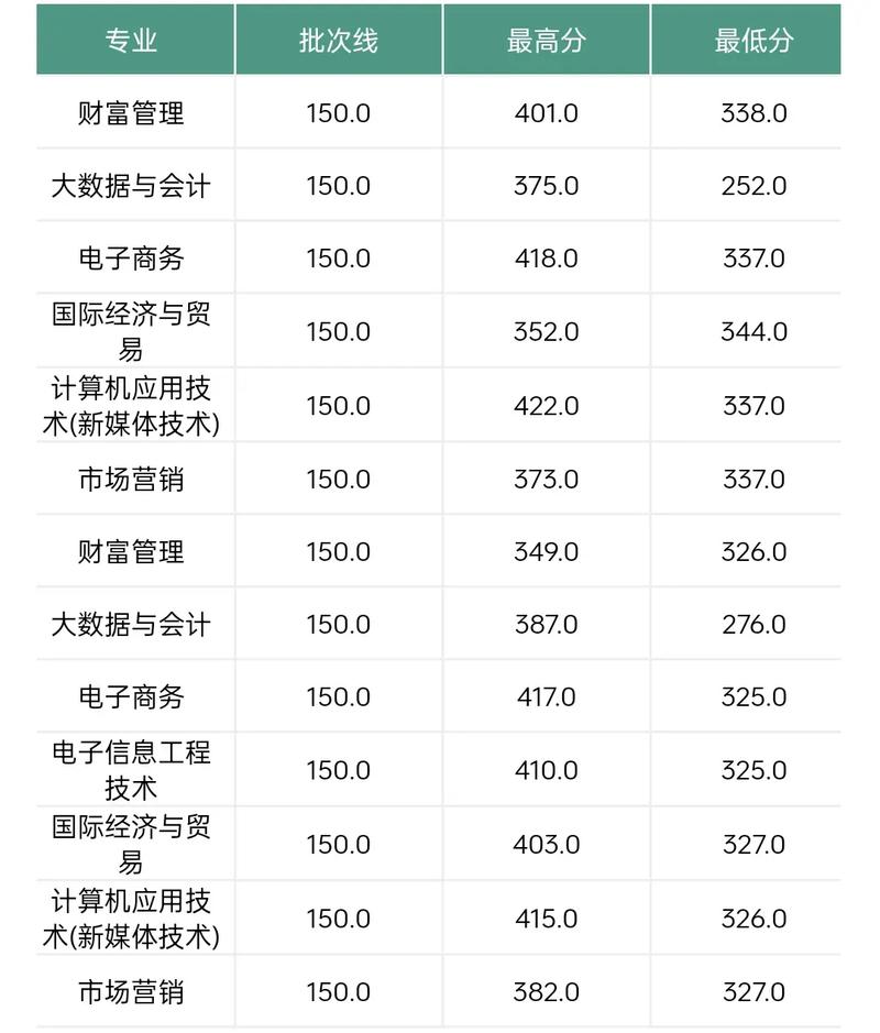 武汉工商学院美术录取分数线多少？-第3张图片-泰美艺术培训