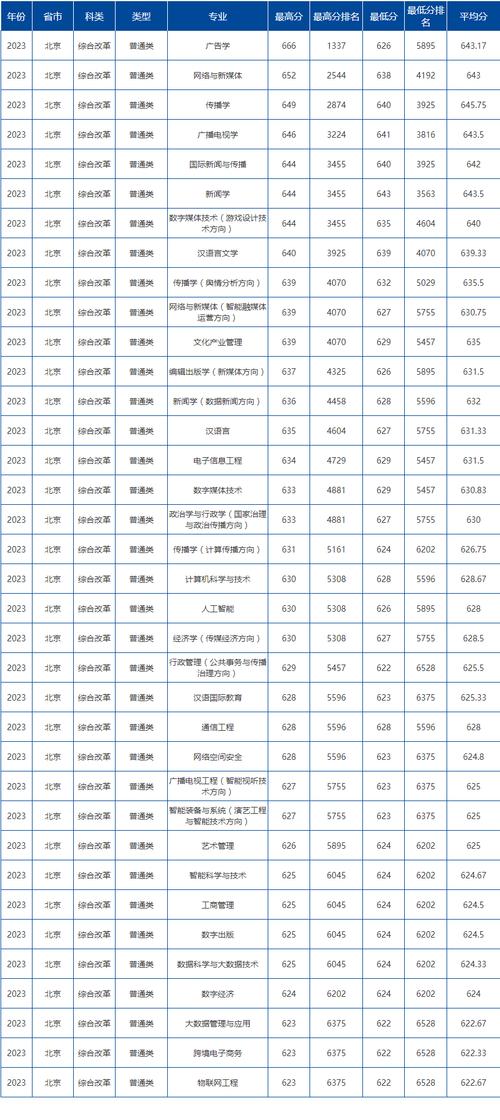 中国传媒大学美术专科分数线多少？-第3张图片-泰美艺术培训