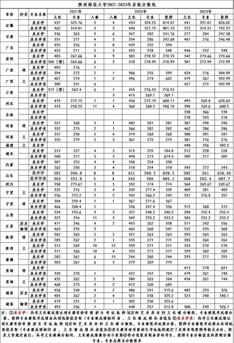 渭南师范学院美术录取分数线是多少？-第2张图片-泰美艺术培训