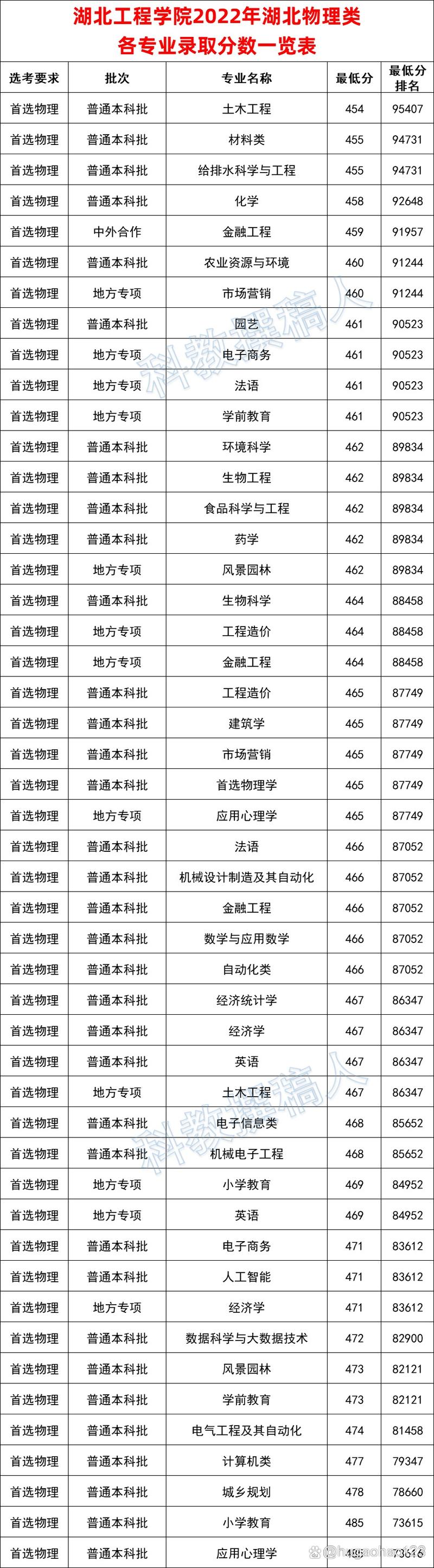 湖北工程学院美术录取分数线多少?-第1张图片-泰美艺术培训 湖北工程学院美术录取分数线多少?-第1张图片-泰美艺术培训