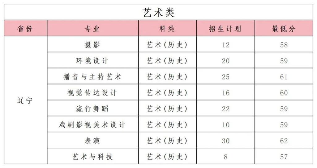 沈阳城市学院美术录取分数线是多少?-第2张图片-泰美艺术培训 沈阳城市学院美术录取分数线是多少?-第2张图片-泰美艺术培训