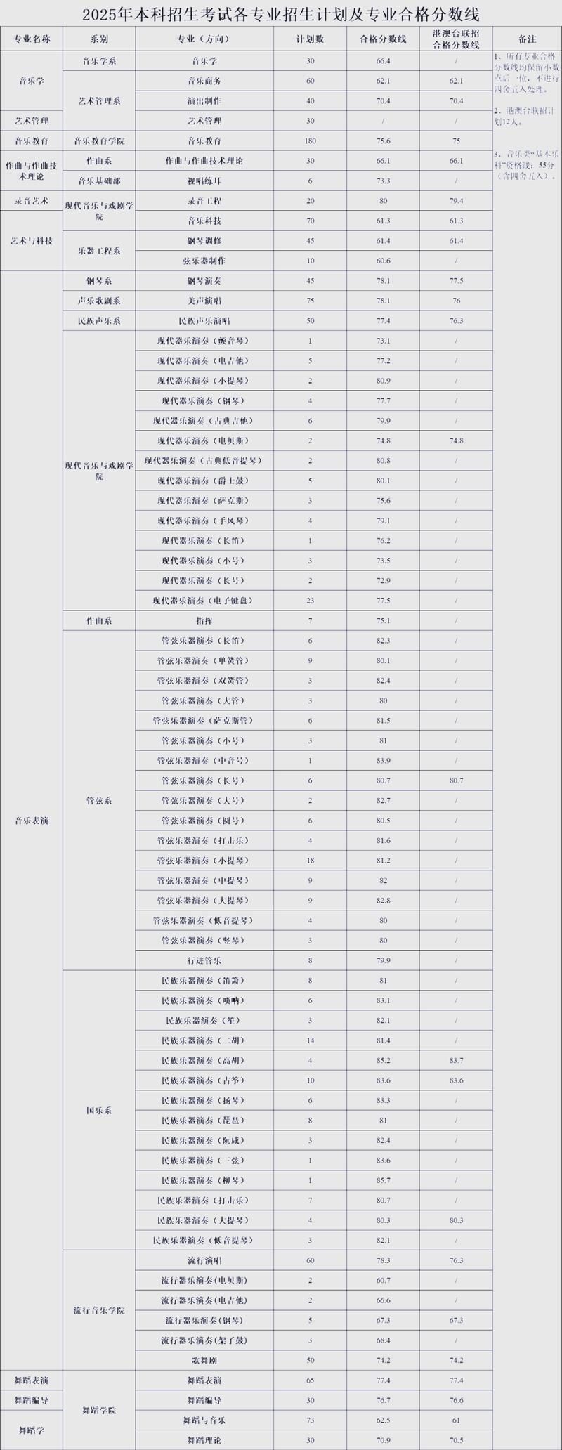2025音乐学院专业线会涨还是降？-第2张图片-泰美艺术培训