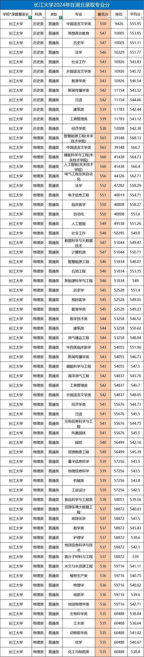 长江大学舞蹈学分数线多少?-第2张图片-泰美艺术培训 长江大学舞蹈学分数线多少?-第2张图片-泰美艺术培训