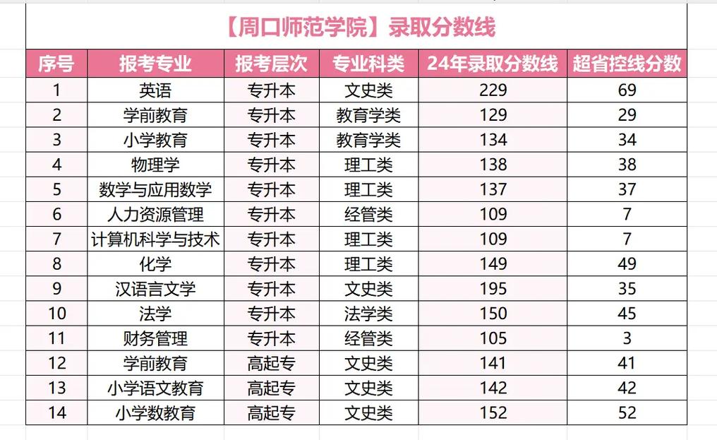周口师范学院美术录取分数线是多少？-第2张图片-泰美艺术培训