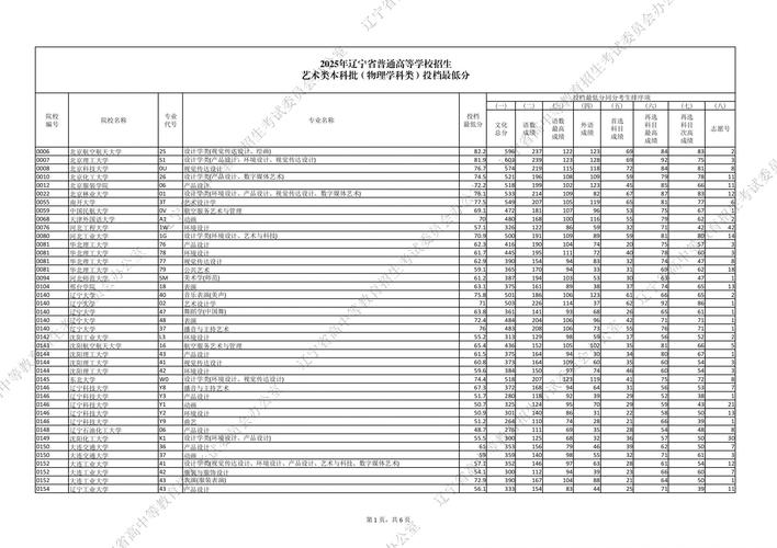 2025辽宁艺考本科率究竟有多高？-第1张图片-泰美艺术培训