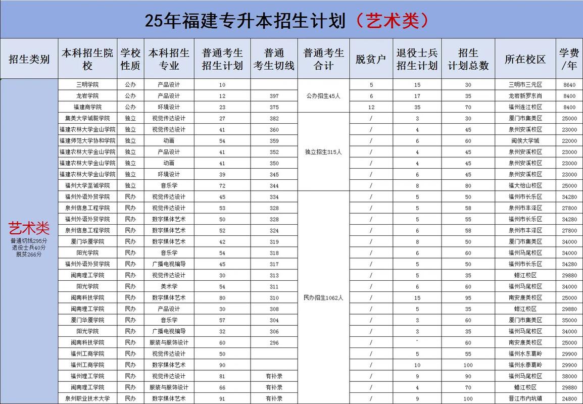 福建音乐类专升本有哪些院校招生？-第1张图片-泰美艺术培训