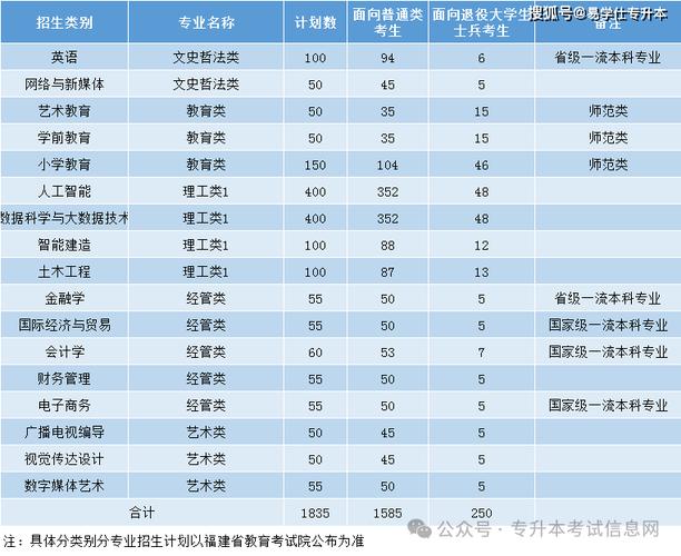 福建音乐类专升本有哪些院校招生？-第2张图片-泰美艺术培训
