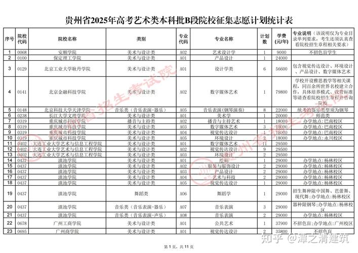 2025贵州艺考志愿怎么填？规则与策略有哪些？-第1张图片-泰美艺术培训