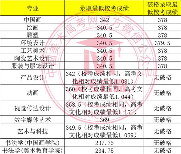 广美2025分数线何时公布？多少分能进？-第1张图片-泰美艺术培训