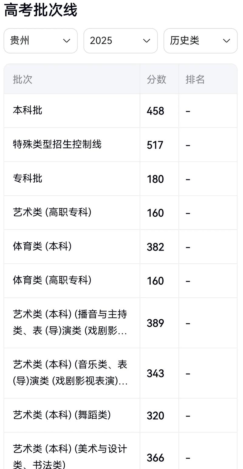 2025贵州联考分数线是多少?-第3张图片-泰美艺术培训 2025贵州联考分数线是多少?-第3张图片-泰美艺术培训