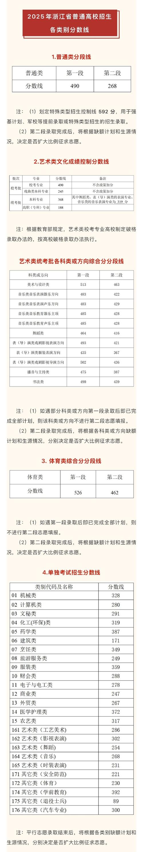 浙江舞蹈2025分数线多少？-第2张图片-泰美艺术培训