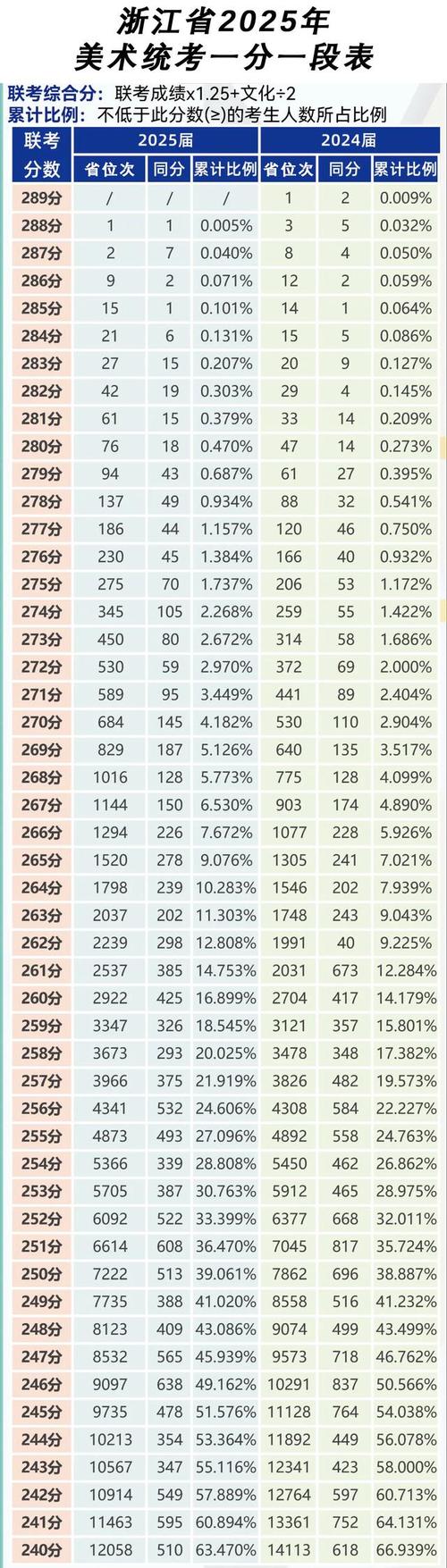 2025浙江高考美术分数线多少?-第1张图片-泰美艺术培训 2025浙江高考美术分数线多少?-第1张图片-泰美艺术培训