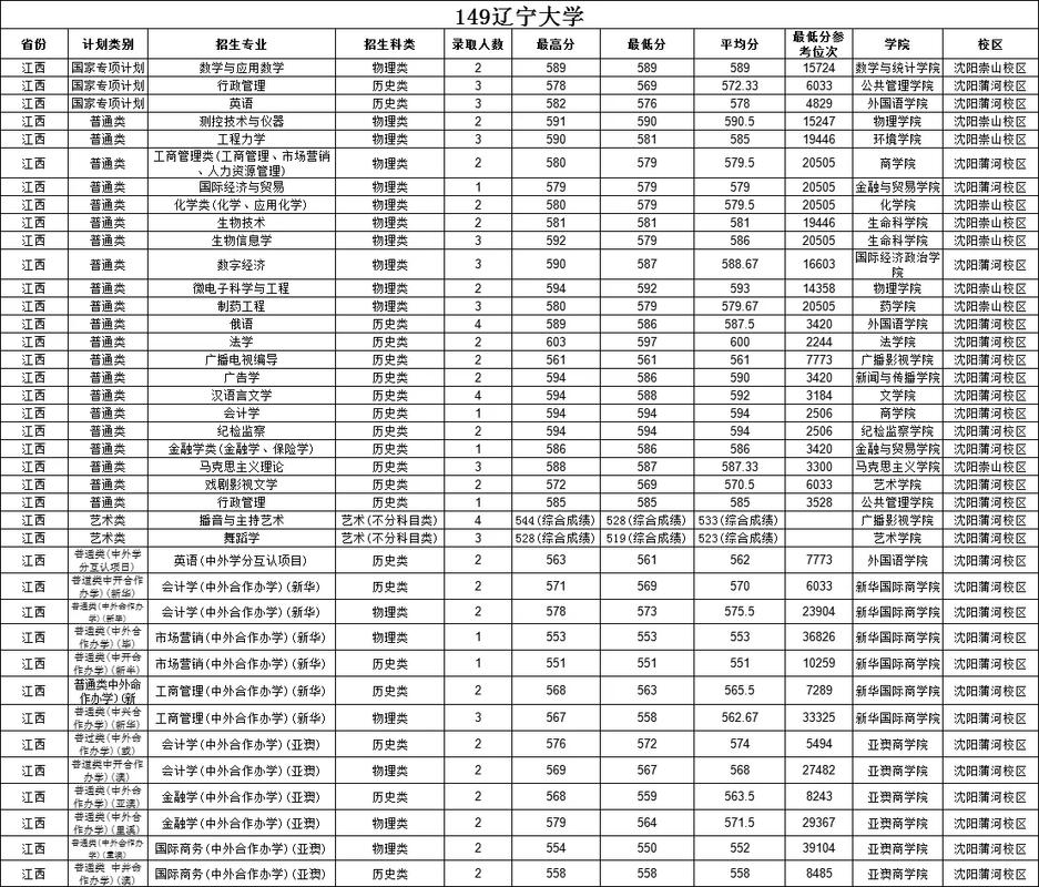 辽宁大学舞蹈专业分数线多少？-第1张图片-泰美艺术培训
