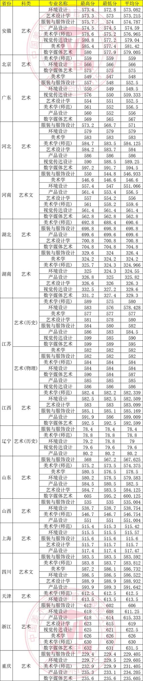美术生能考哪些大学？分数线多少？-第3张图片-泰美艺术培训