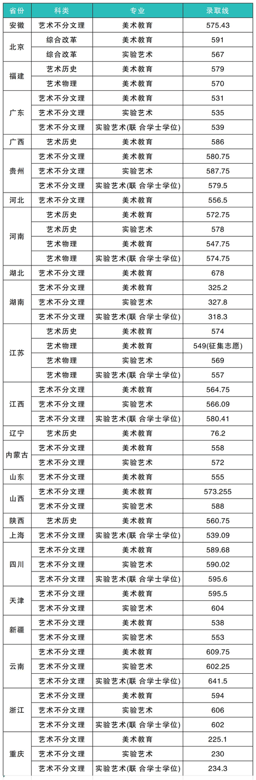 2025美术录取线何时公布?各省有何差异?-第3张图片-泰美艺术培训 2025美术录取线何时公布?各省有何差异?-第3张图片-泰美艺术培训