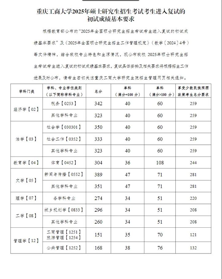 重庆工商大学美术录取分数线多少？-第3张图片-泰美艺术培训
