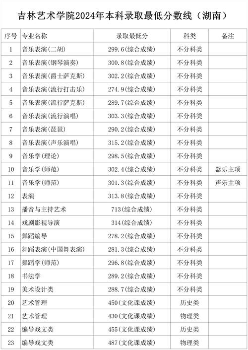 吉林省大专院校开设舞蹈专业吗？-第1张图片-泰美艺术培训