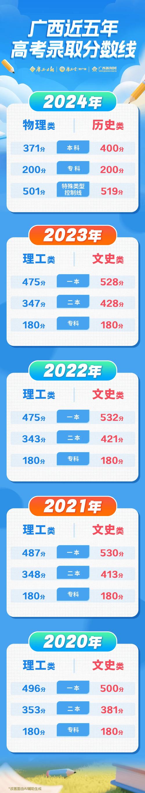 2025广西艺考统考有哪些新变化？-第1张图片-泰美艺术培训