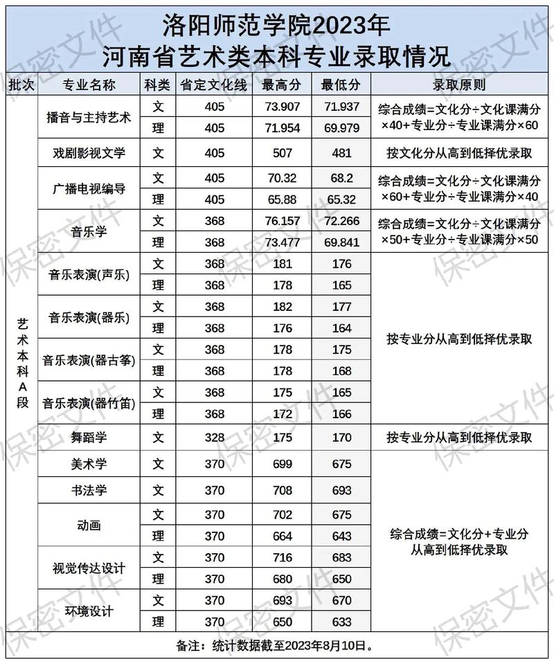 洛阳师范学院美术录取分数线是多少？-第1张图片-泰美艺术培训
