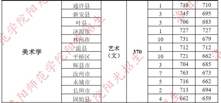 洛阳师范学院美术录取分数线是多少？-第3张图片-泰美艺术培训