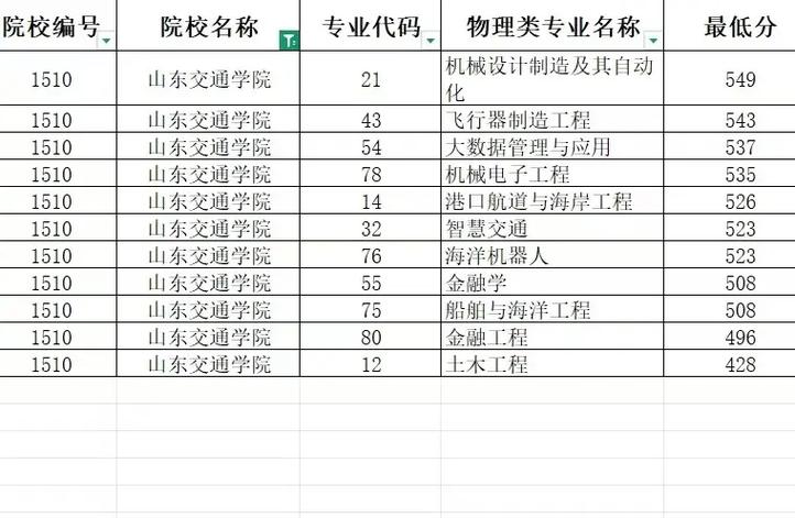 山东交通学院美术录取分数线多少？-第2张图片-泰美艺术培训