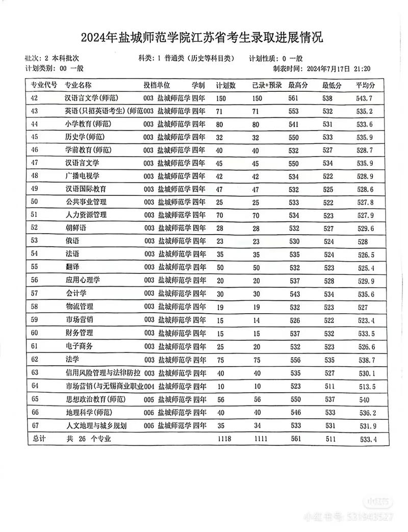 盐城师范学院美术录取分数线是多少？-第1张图片-泰美艺术培训