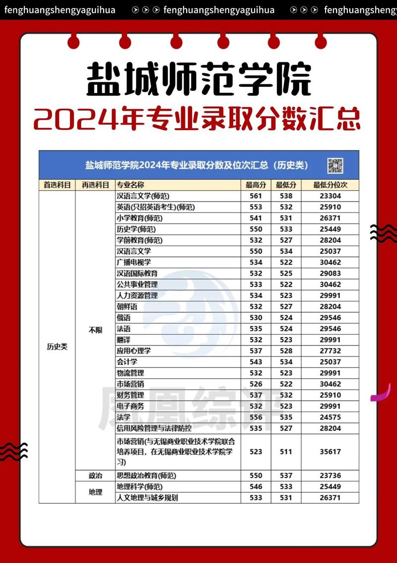 盐城师范学院美术录取分数线是多少？-第2张图片-泰美艺术培训