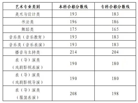 山东艺术舞蹈学院分数线多少?-第3张图片-泰美艺术培训 山东艺术舞蹈学院分数线多少?-第3张图片-泰美艺术培训