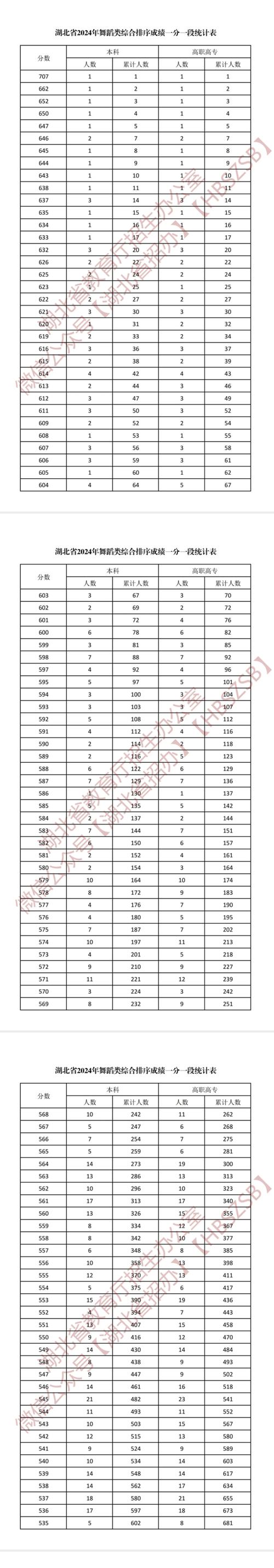 湖北舞蹈本科录取率究竟有多低？-第3张图片-泰美艺术培训