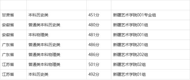 新疆艺术舞蹈录取分数线多少？-第2张图片-泰美艺术培训