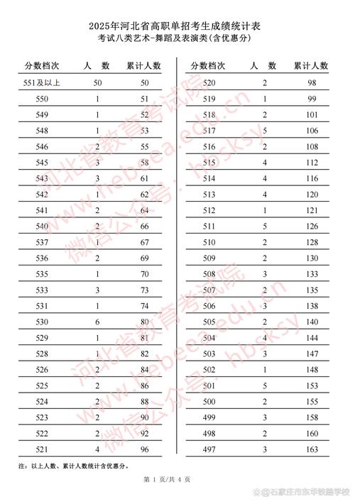 河北舞蹈联考成绩分布有何特点？-第2张图片-泰美艺术培训