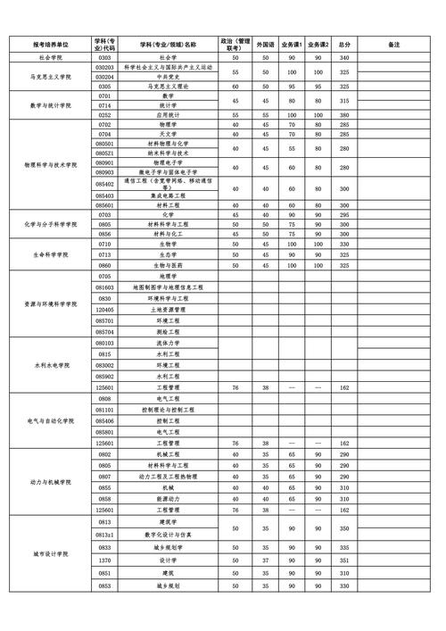 武大舞蹈生分数线是多少？-第2张图片-泰美艺术培训