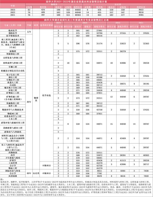 南华大学美术生录取分数线是多少？-第2张图片-泰美艺术培训