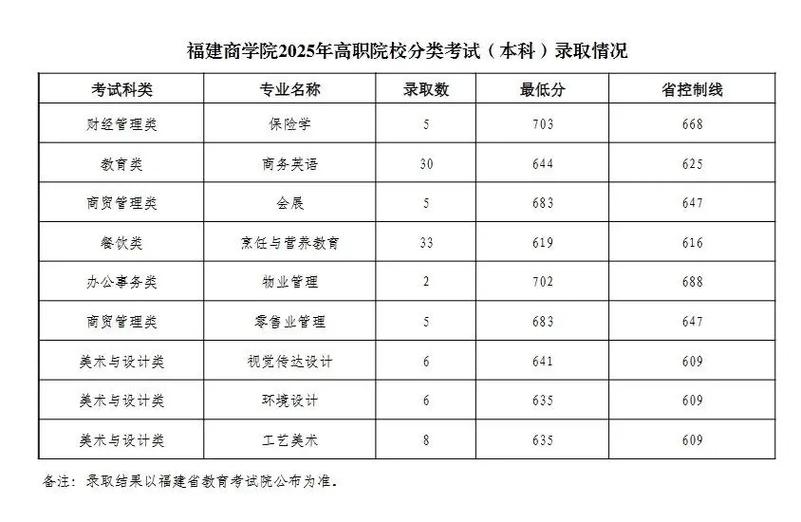 福建商学院美术录取分数线是多少？-第1张图片-泰美艺术培训