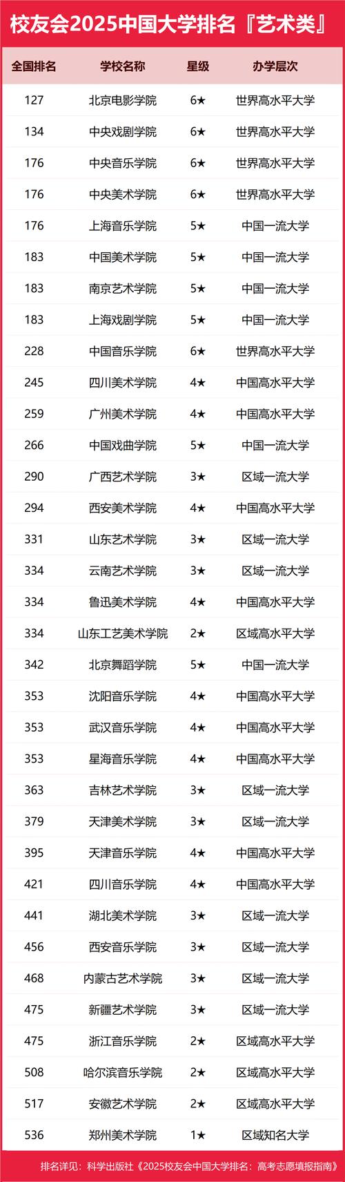 音乐学全国普通院校排名-第2张图片-泰美艺术培训