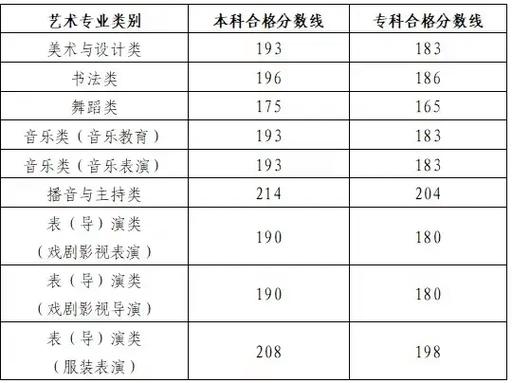 2025音乐分数线本科-第3张图片-泰美艺术培训