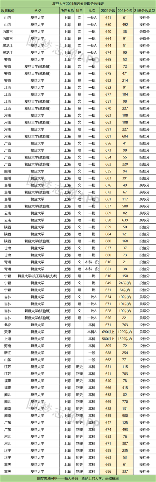 复旦大学美术生录取分数线-第1张图片-泰美艺术培训
