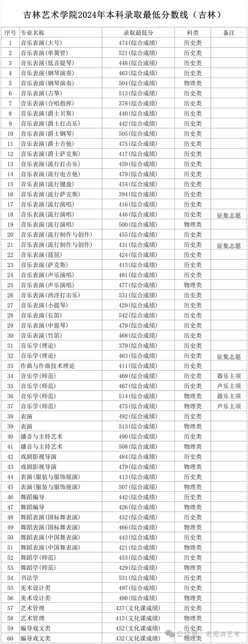 长春吉林音乐大学考几分-第1张图片-泰美艺术培训
