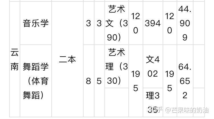 上饶师范学院舞蹈分数线-第2张图片-泰美艺术培训
